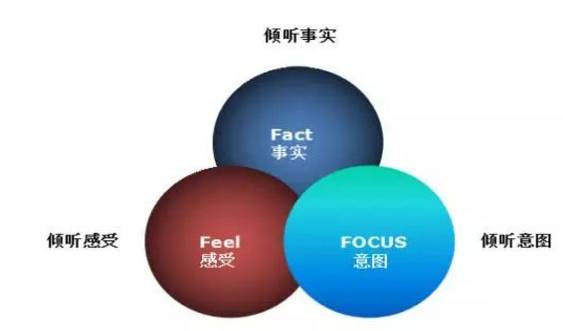 关于快速提升倾听能力的技术