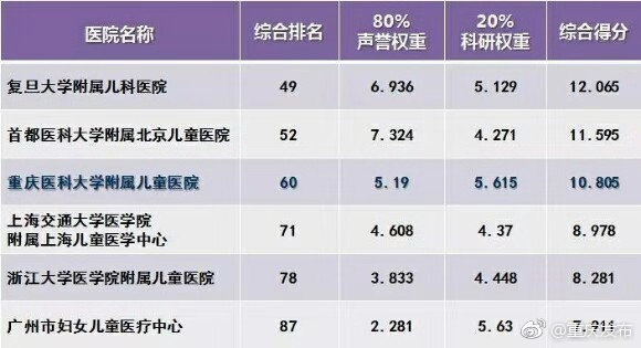 复旦版中国医院排行榜发布 重医附属儿童医院