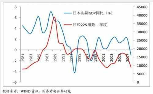 如何看待日本20年来GDP一直平移乃至负