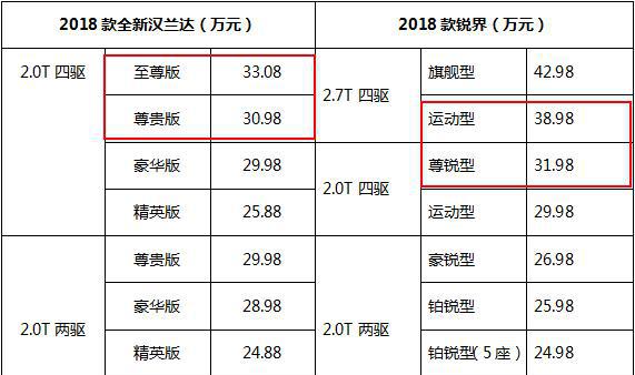全新汉兰达内外兼修，加配升级不加价，狙击锐界没毛病
