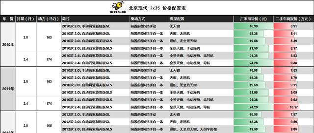 「精华」北京现代IX35全系车型及二手车价格数据参考