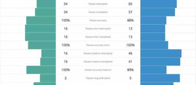 世界杯第一场,梅西C罗跑动数据对比,结果出人