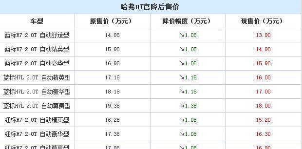 哈弗H7扛不住了? 官方宣布降价, 最高幅度达1.38万!