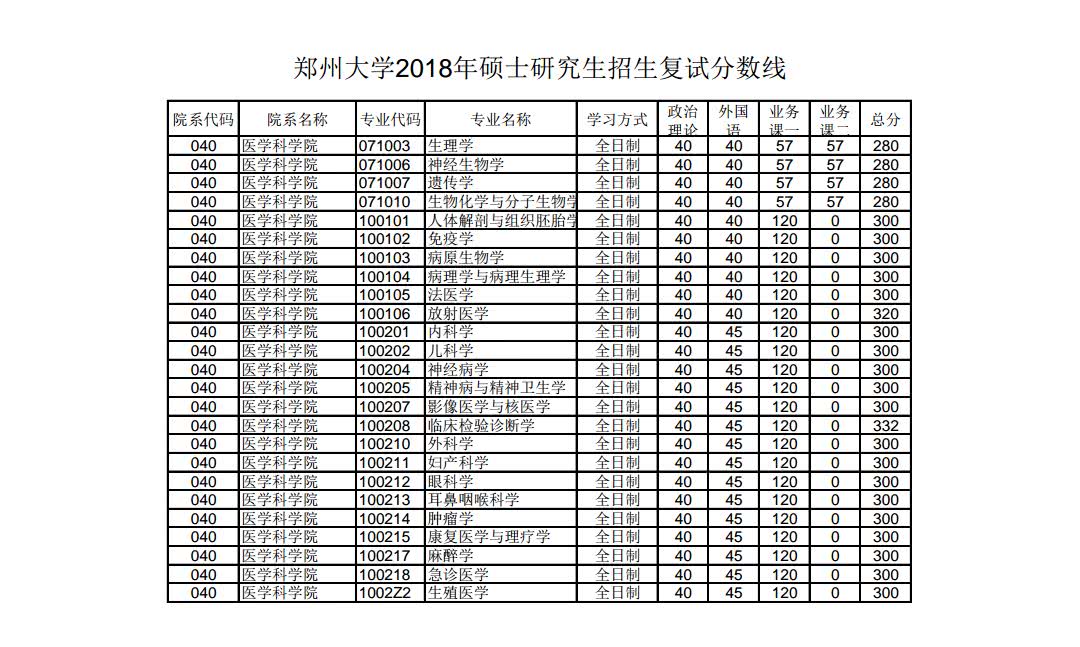 郑州大学2018年硕士研究生招生复试分数线今