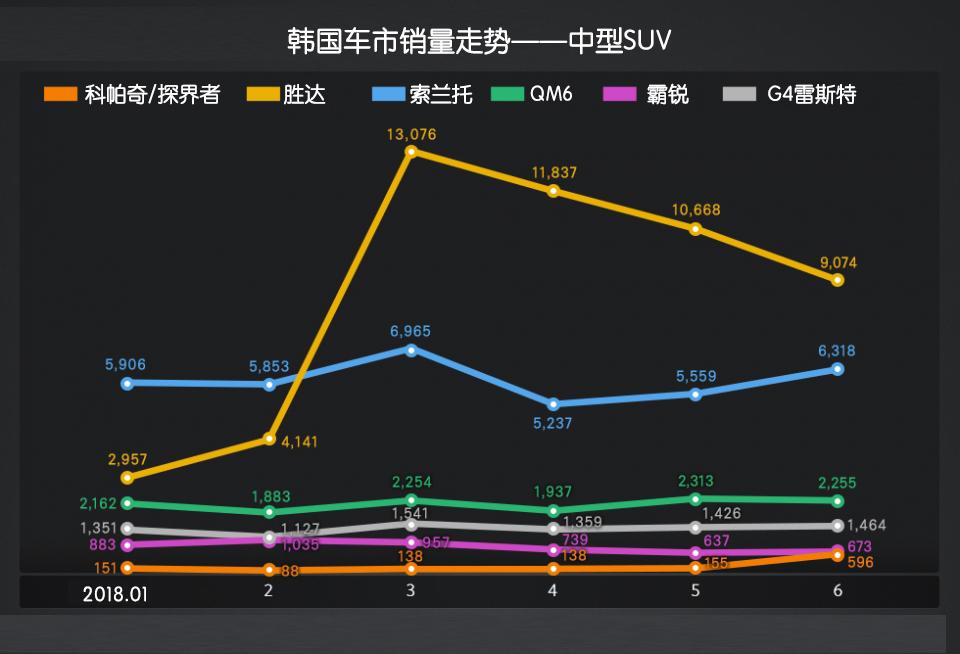 韩国车市解析(9)韩系中型SUV谁最强?