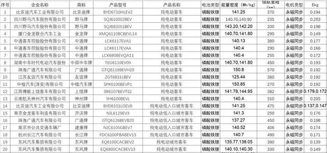 工信部第六批推荐目录客车分析：能量密度首突破150wh/kg