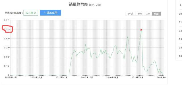 曾单月销量破2万，现月销仅200台，这款韩系小型车怎么了？