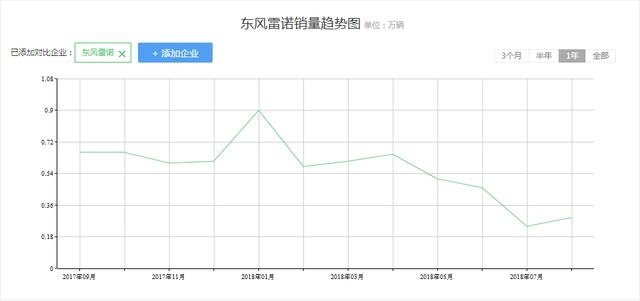 曾经唯一一个销量正增长的法系车，现在也开始滑坡了