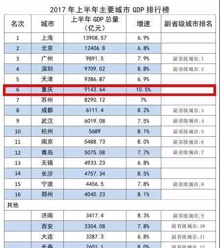 永川区2018年修订后gdp_重庆各大区县GDP增速最新排名,永川竟然排在......