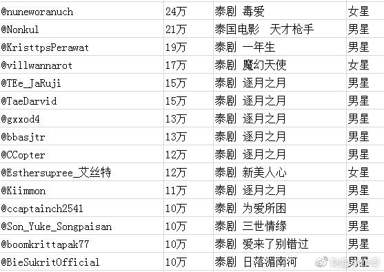泰国女明星人气排行榜_泰国女星排行榜(盘点泰国女星身价排行Top10)