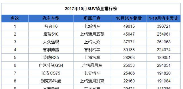 10月SUV销量TOP10：宝骏510气哭 博越首破三万 风光580闯进前十