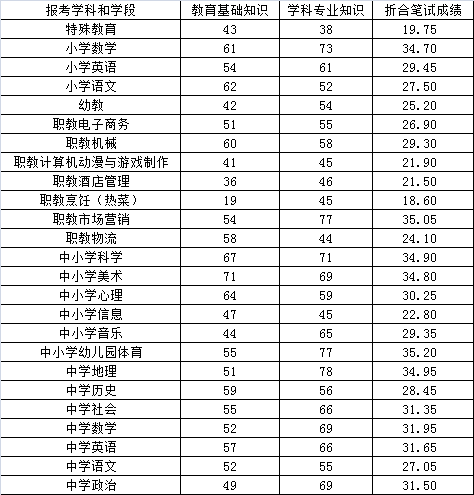 入面分数线|浙江教师招聘统考上虞地区语文入