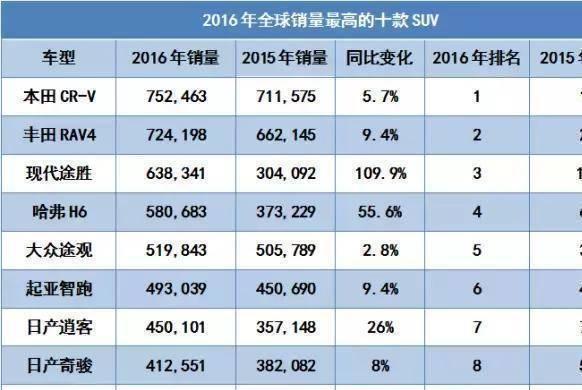 揭秘: 全球销量最高的轿车和SUV为何都是日本车?