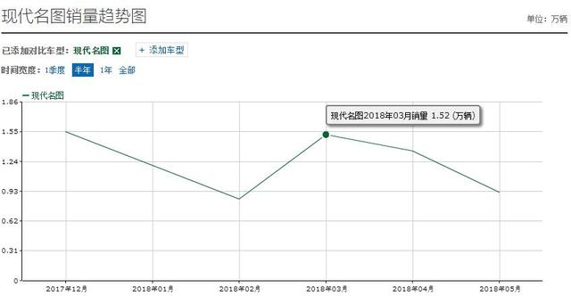 买不起帕萨特就买它，终端只要10万多，空间大省油，小年轻喜欢