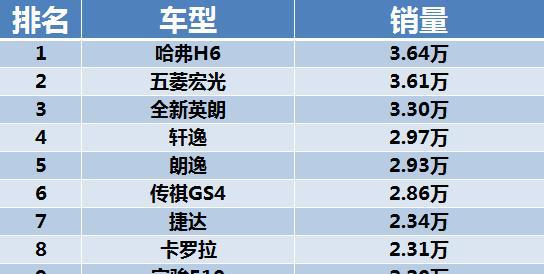 哈弗H6勇夺乘用车销量冠军