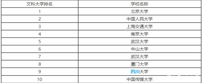 2018中国文科大学排名出炉!第10名谁也想不到