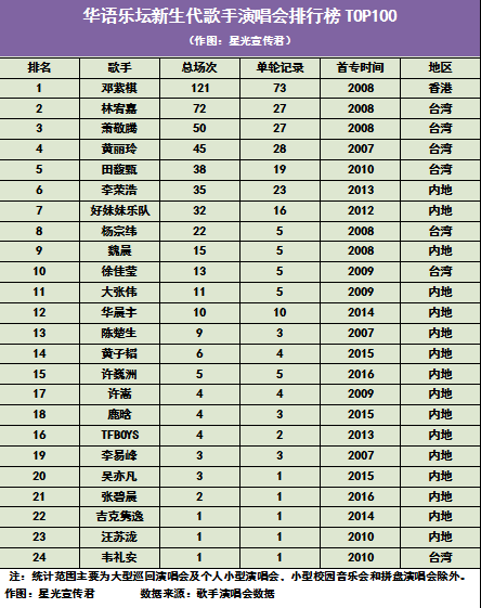 【2018华语乐坛歌手演唱会排行榜TOP100】