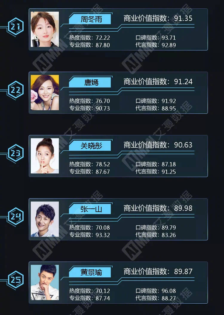 2018第3季度明星商业价值榜单迪丽热巴、王俊