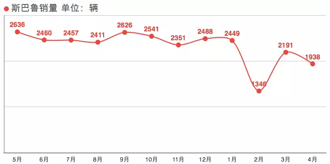 总裁辞职经销商亏损，在华销量连年狂跌，斯巴鲁陷入“内忧外患”