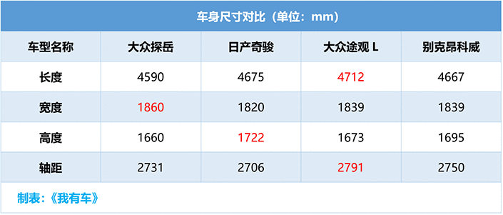 大众神车再推入门级中型SUV，轴距2731mm对标奇骏CR-V和昂科威