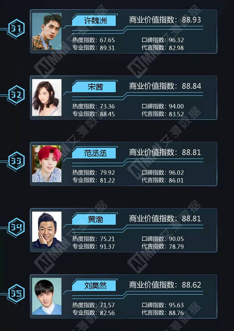 2018第3季度明星商业价值榜单迪丽热巴、王俊