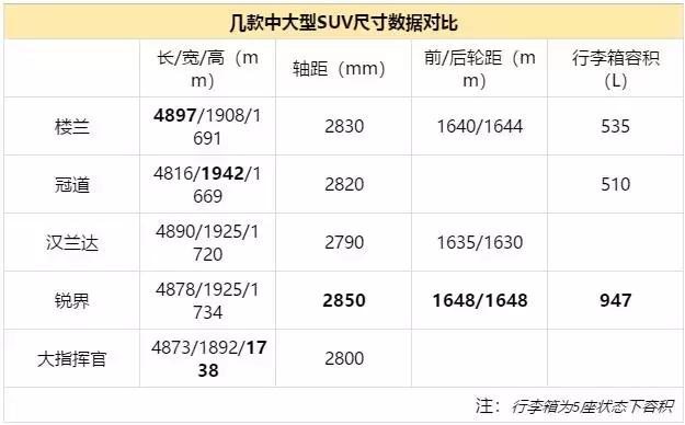 日系增长最快的中大型SUV，2830mm轴距超汉兰达，CVT无级变速器