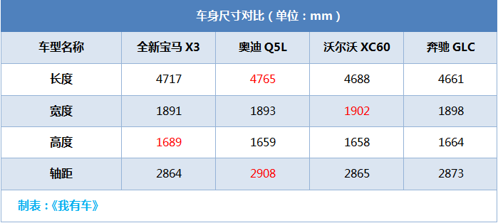 国产宝马X3不到40万起,全系四驱+LED大灯,比进口版本便宜10万