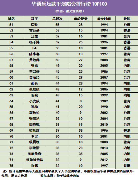 【2018华语乐坛歌手演唱会排行榜TOP100】