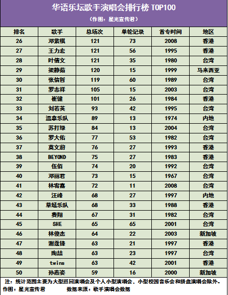 【2018华语乐坛歌手演唱会排行榜TOP100】