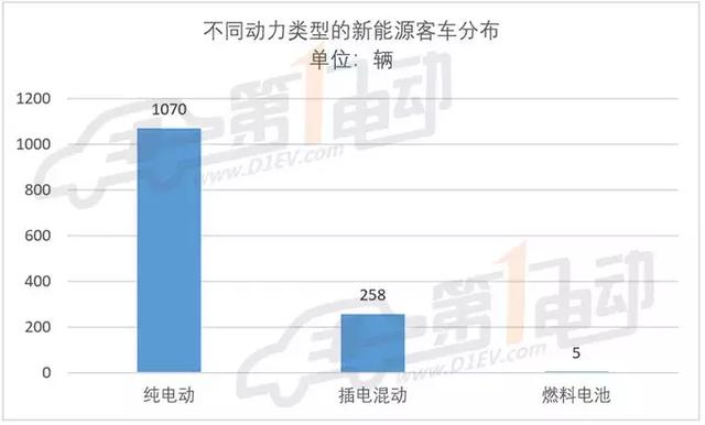 工信部第六批推荐目录客车分析：能量密度首突破150wh/kg