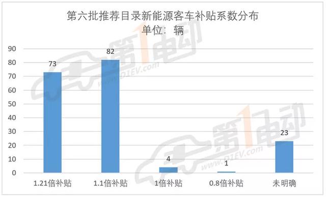工信部第六批推荐目录客车分析:能量密度首突破150wh/kg