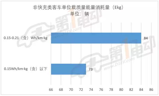 工信部第六批推荐目录客车分析:能量密度首突破150wh/kg