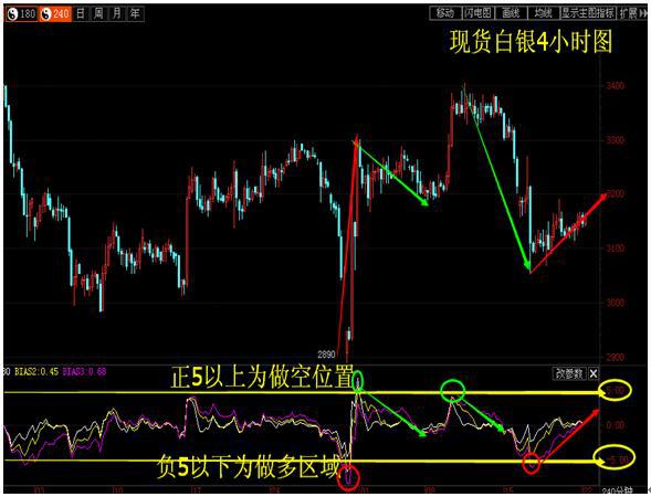 股票技术指标精讲:乖离率(BIAS)的介绍及其应