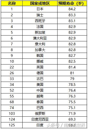 日本人均寿命最高为84.2岁、美国78.5岁、印度