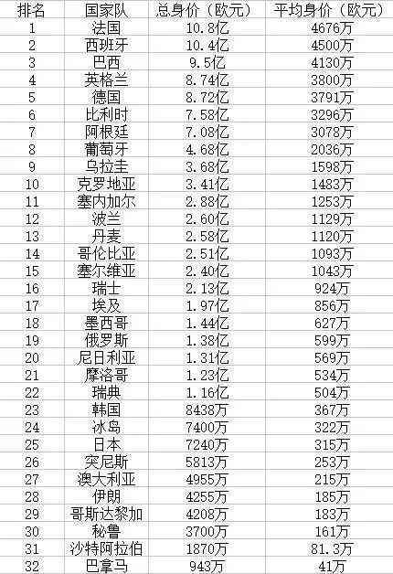 2018世界杯球队身价榜出炉 第一名身价市值1