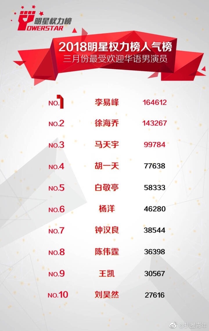 2018明星权力榜人气榜3月份最受欢迎艺人TO