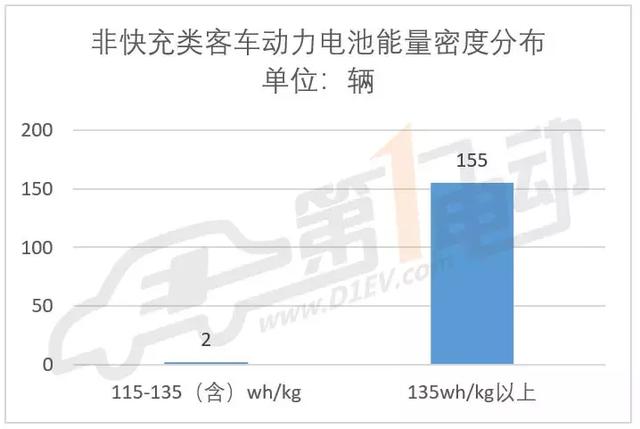 工信部第六批推荐目录客车分析:能量密度首突破150wh/kg