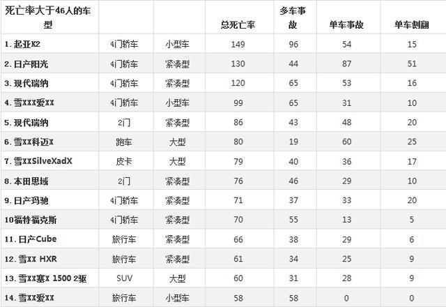 死亡率最高的3款汽车, 买车前要一定要好好想想, 胆大就选这些