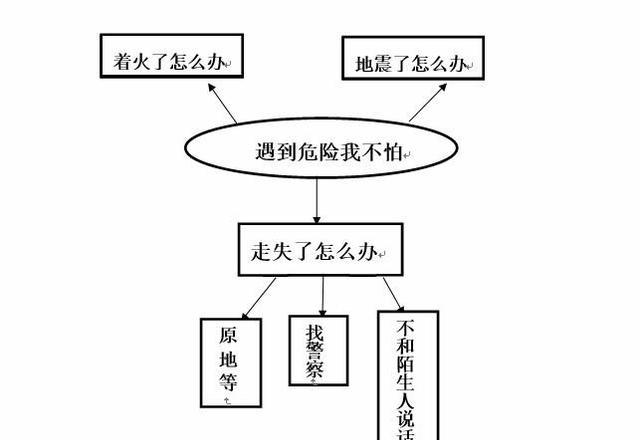 幼儿园中班主题活动|《遇到危险我不怕》