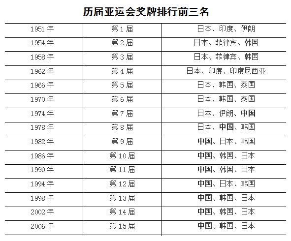 历届亚运会,中国亚运会获得金牌排行榜