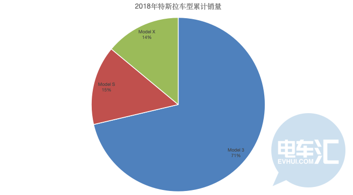 美国10月新能源车销量出炉，特斯拉销量同比增长861%