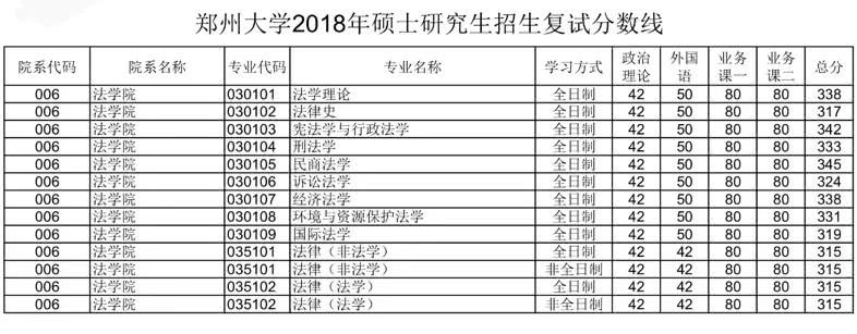 郑州大学2018年硕士研究生招生复试分数线今