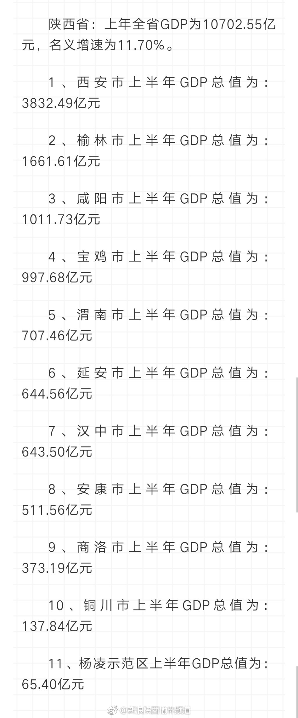 2018上半年陕西省各市经济数据排名出炉!榆林