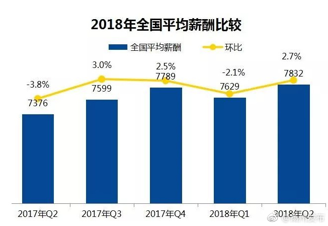 最新!2018平均薪酬排行榜来了!最赚钱的职业竟