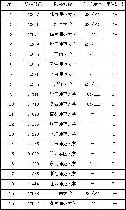 心理学考研最新国内排名前20学校