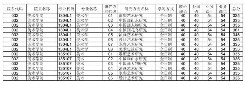 郑州大学2018年硕士研究生招生复试分数线今
