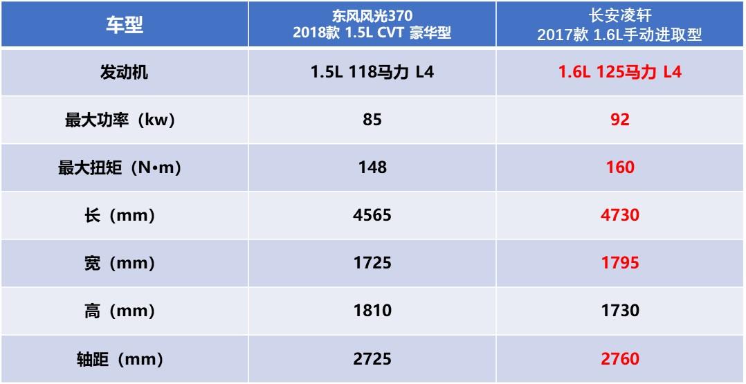 东风风光370里外都异响，销量暴跌70%，东风风光还不醒悟？