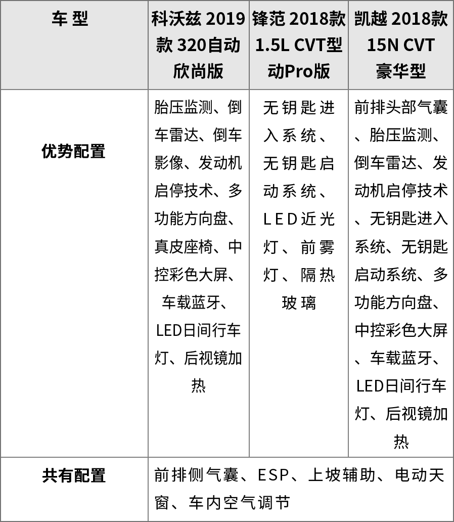 10万能买自动挡高配，这3台合资车实惠又不失面子！