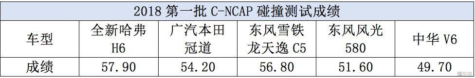 C-NCAP成绩亮眼，全新哈弗H6分享高分秘籍