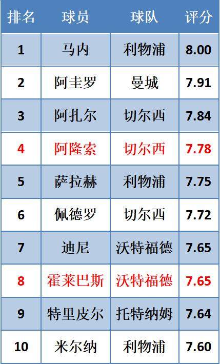 英超四强左后卫齐爆发 霸占助攻榜完爆右闸